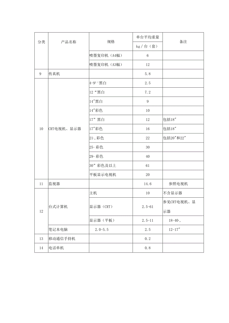 主要废弃电器电子产品重量折算表.docx_第2页