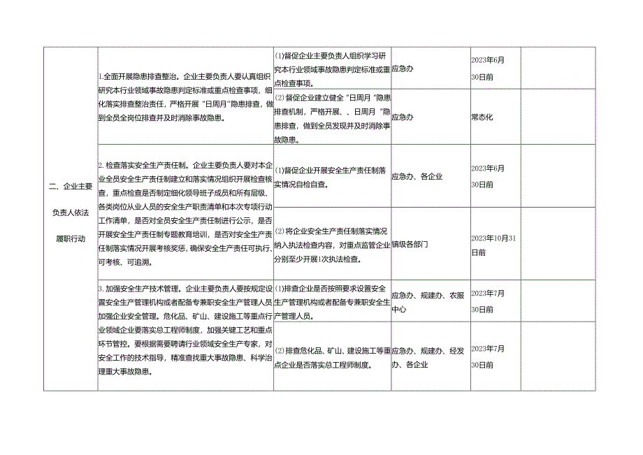 重大隐患专项排查整治2023行动工作清单和责任清单.docx_第3页