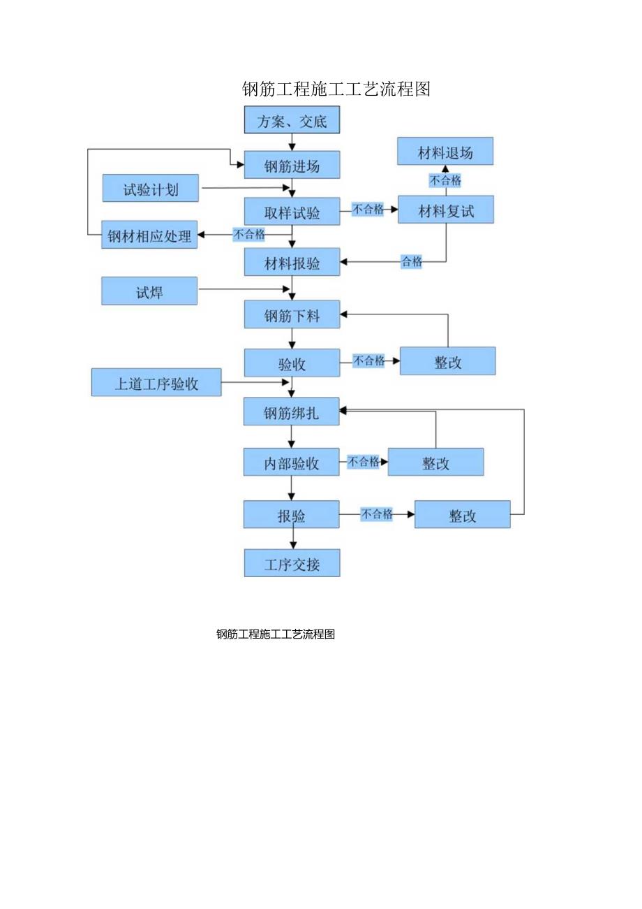 钢筋工程施工工艺流程图.docx_第1页