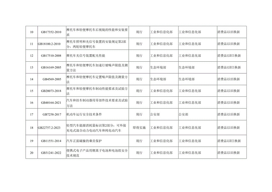 牵引设备更新和消费品现行的强制性国家标准清单.docx_第2页