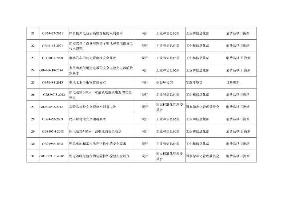 牵引设备更新和消费品现行的强制性国家标准清单.docx_第3页
