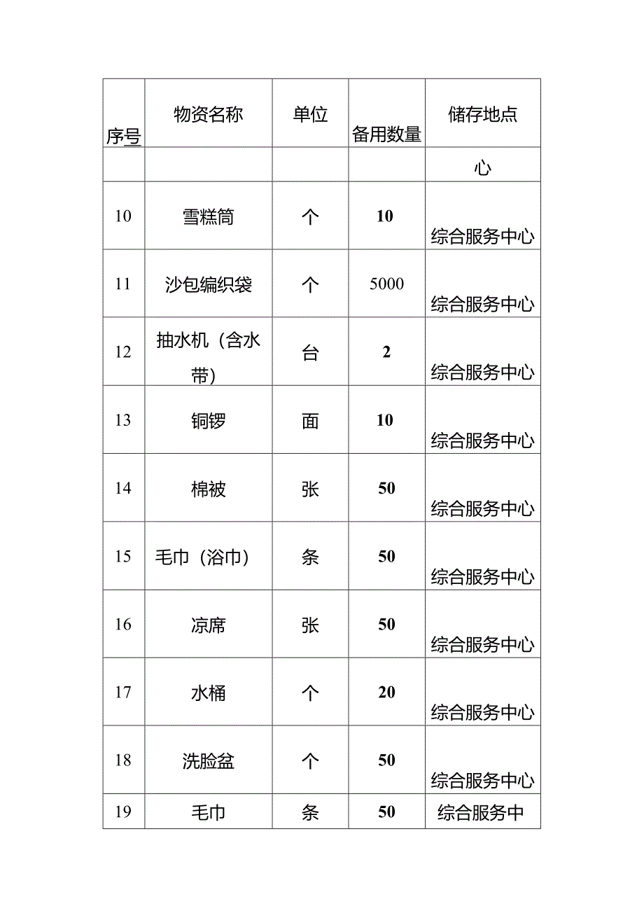 东莞市常平镇桥梓村应急物资储备情况一览表示范文本模板.docx_第2页