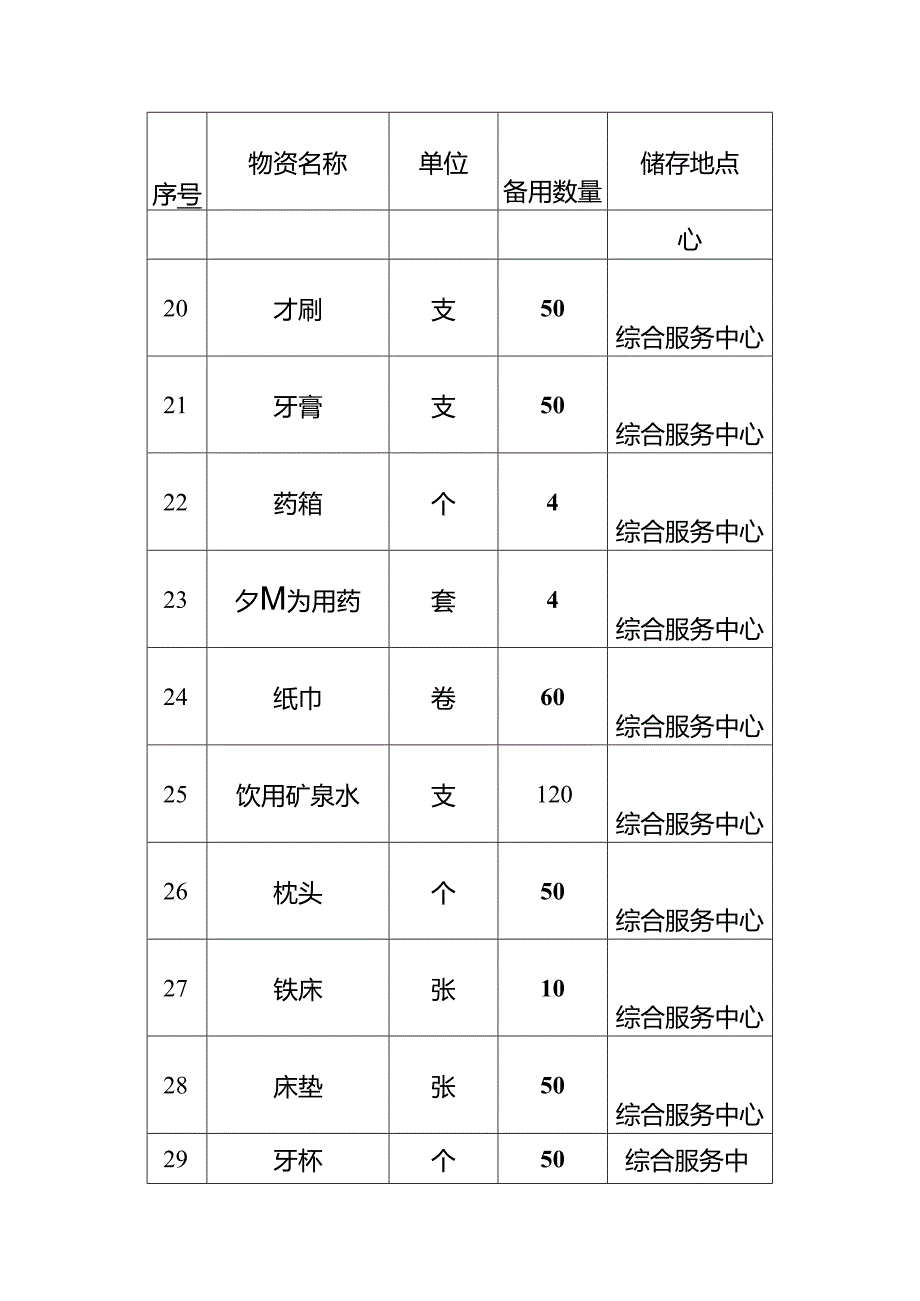 东莞市常平镇桥梓村应急物资储备情况一览表示范文本模板.docx_第3页