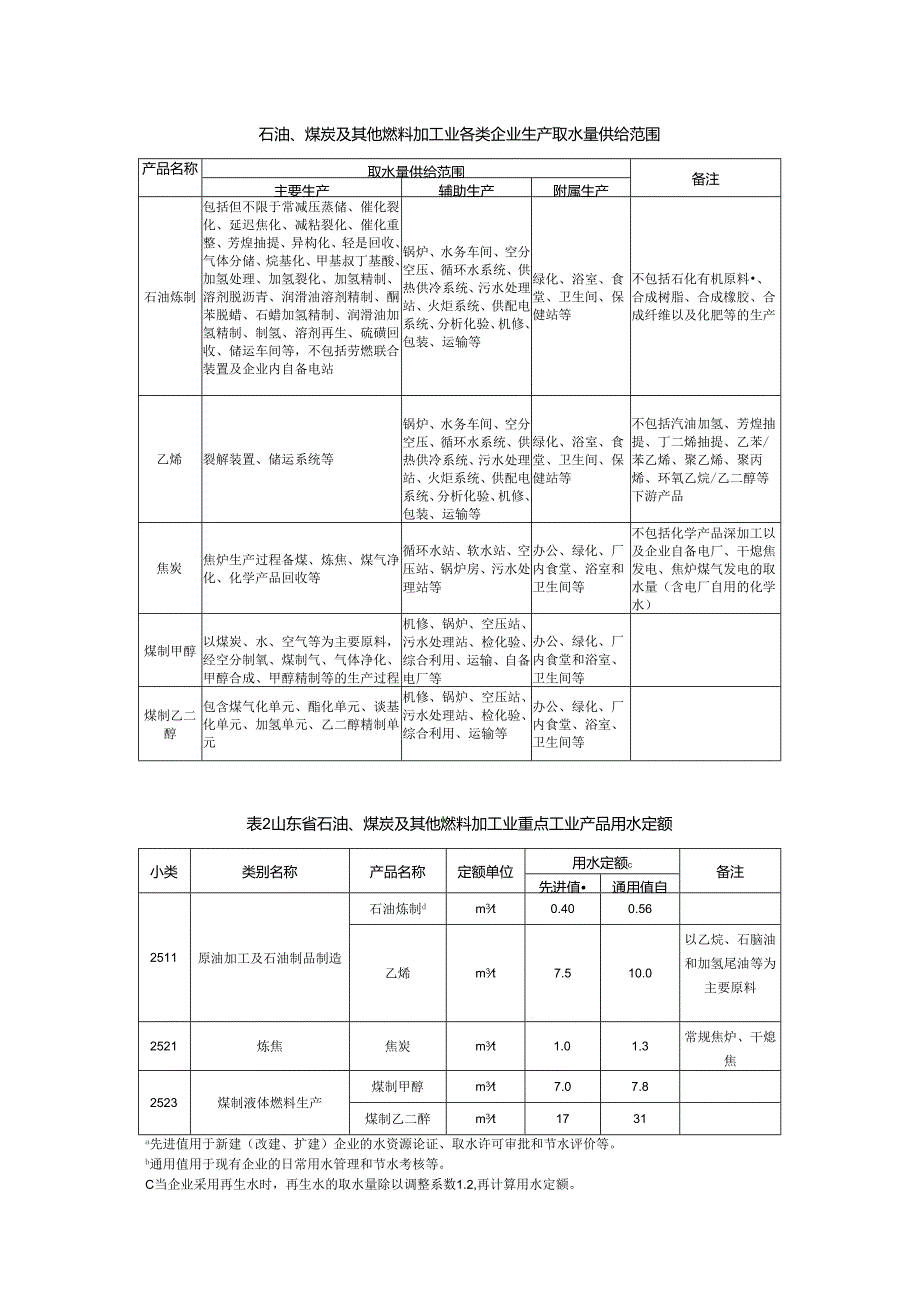 山东石油、煤炭及其他燃料加工业各类企业生产取水量供给范围、用水定额.docx_第1页