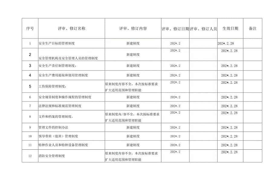 规章制度评审和修订记录.docx_第1页