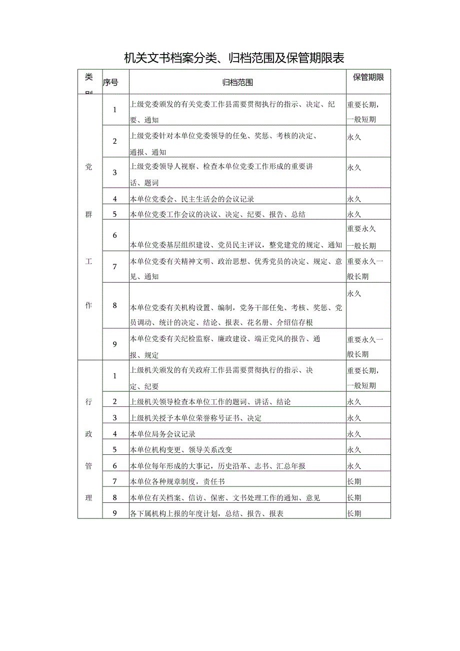 机关文书档案分类、归档范围及保管期限表.docx_第1页