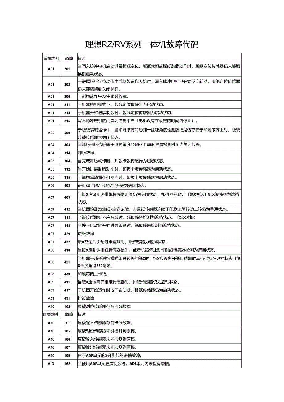理想RZ-RV系列一体机故障代码.docx_第1页