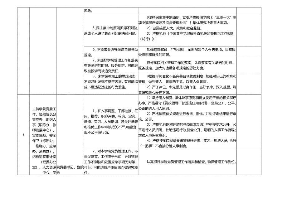 某某职业技术学院各岗位廉政风险点及防控措施一览表.docx_第2页