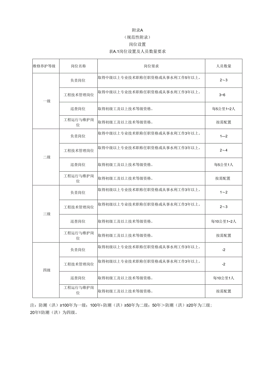 浙江省堤防物业化服务岗位设置、检查内容表、观测记录表、维修养护表、物业化管理考核明细表.docx_第1页