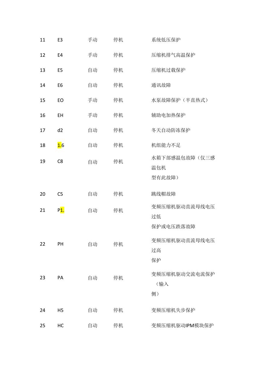 格力家用空气能热水器系列故障代码表全套.docx_第2页