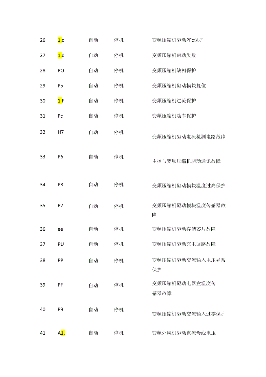 格力家用空气能热水器系列故障代码表全套.docx_第3页