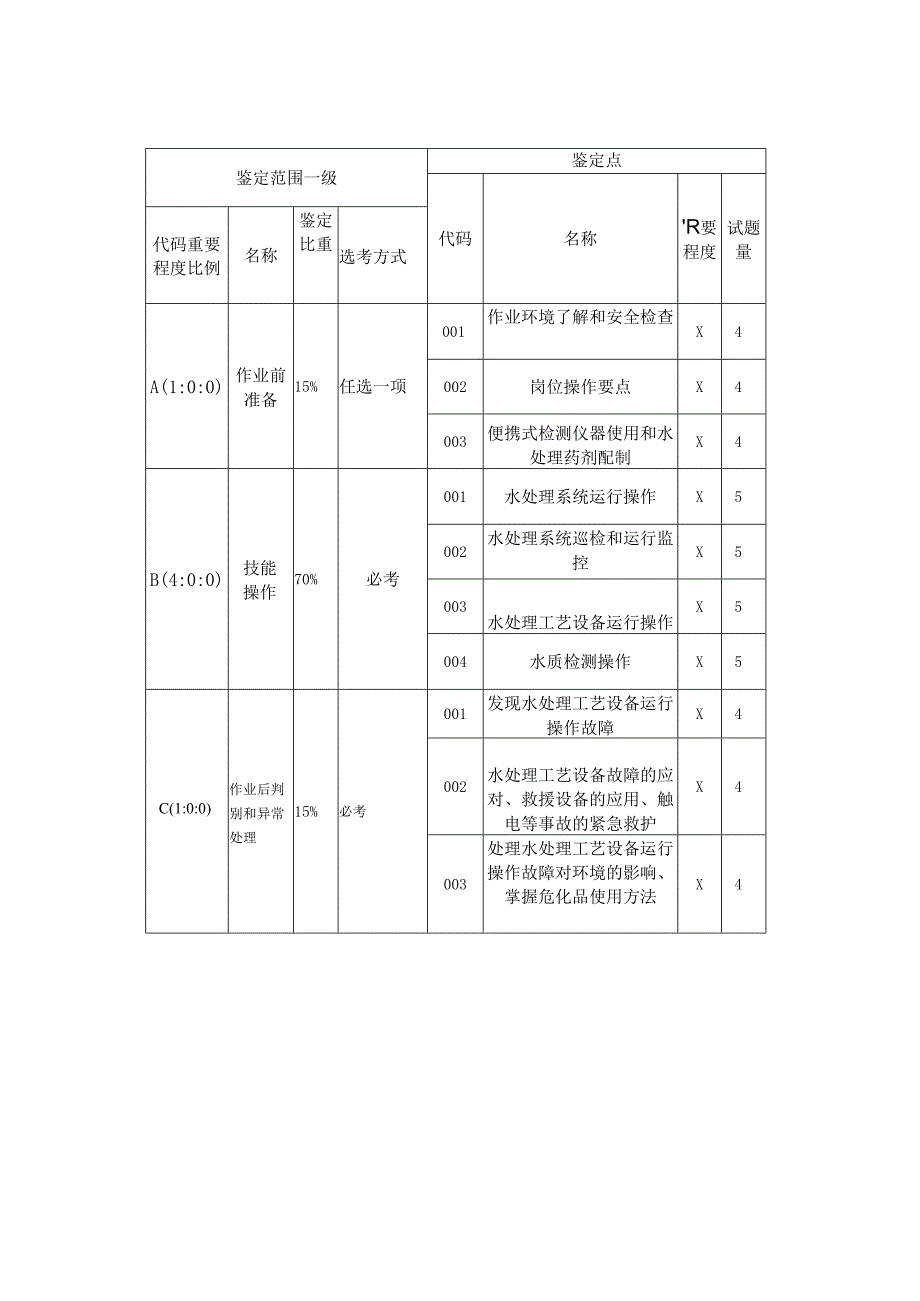 水处理生产工技能考核要素细目表（征求意见稿）.docx_第1页