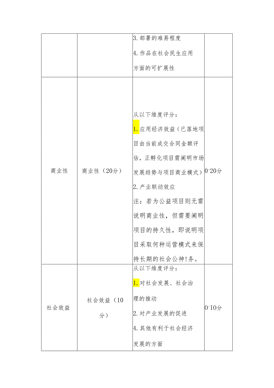 “光华杯”千兆光网应用创新大赛初赛评审细则社会民生应用专题.docx_第2页