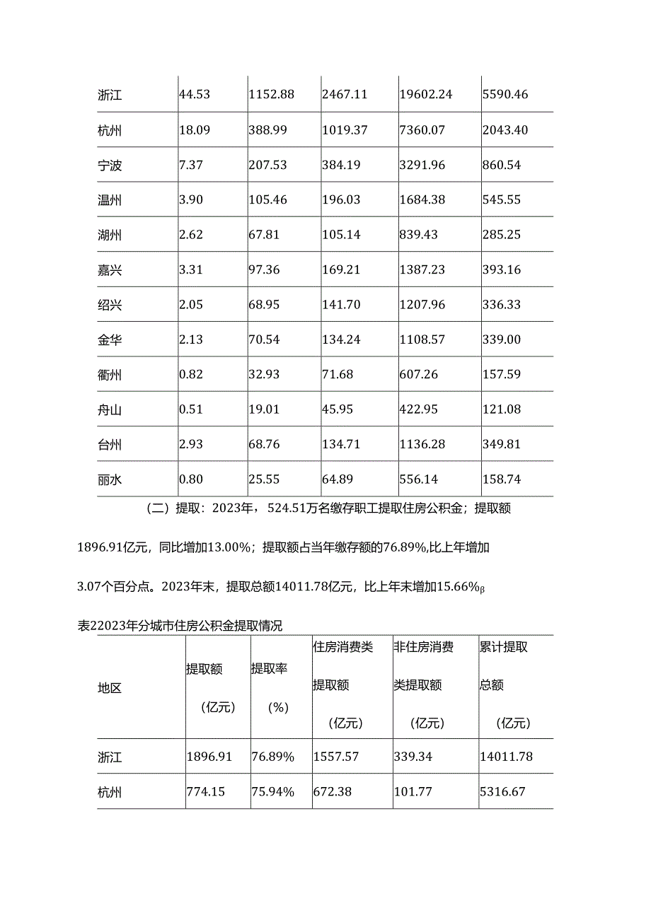 浙江省住房公积金2023年年度报告.docx_第3页