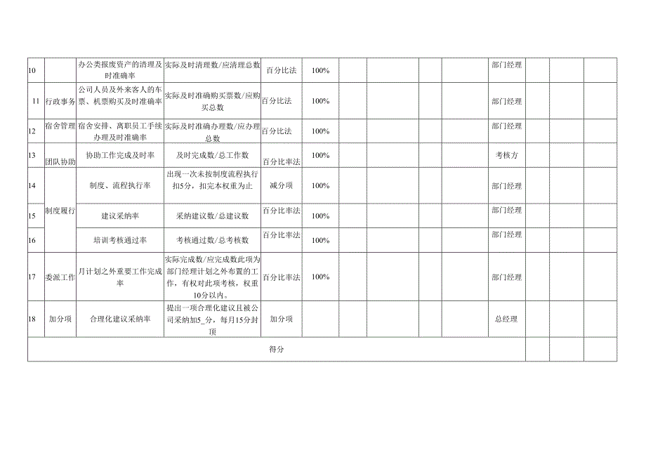 行政专员岗位月度绩效考核表.docx_第2页