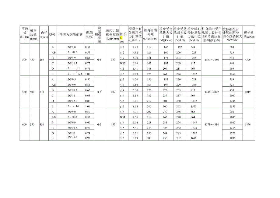 异形空心方桩桩身配筋及力学性能参数表、预应力钢棒几何特征及每米理论重量、机械连接接头详图.docx_第2页