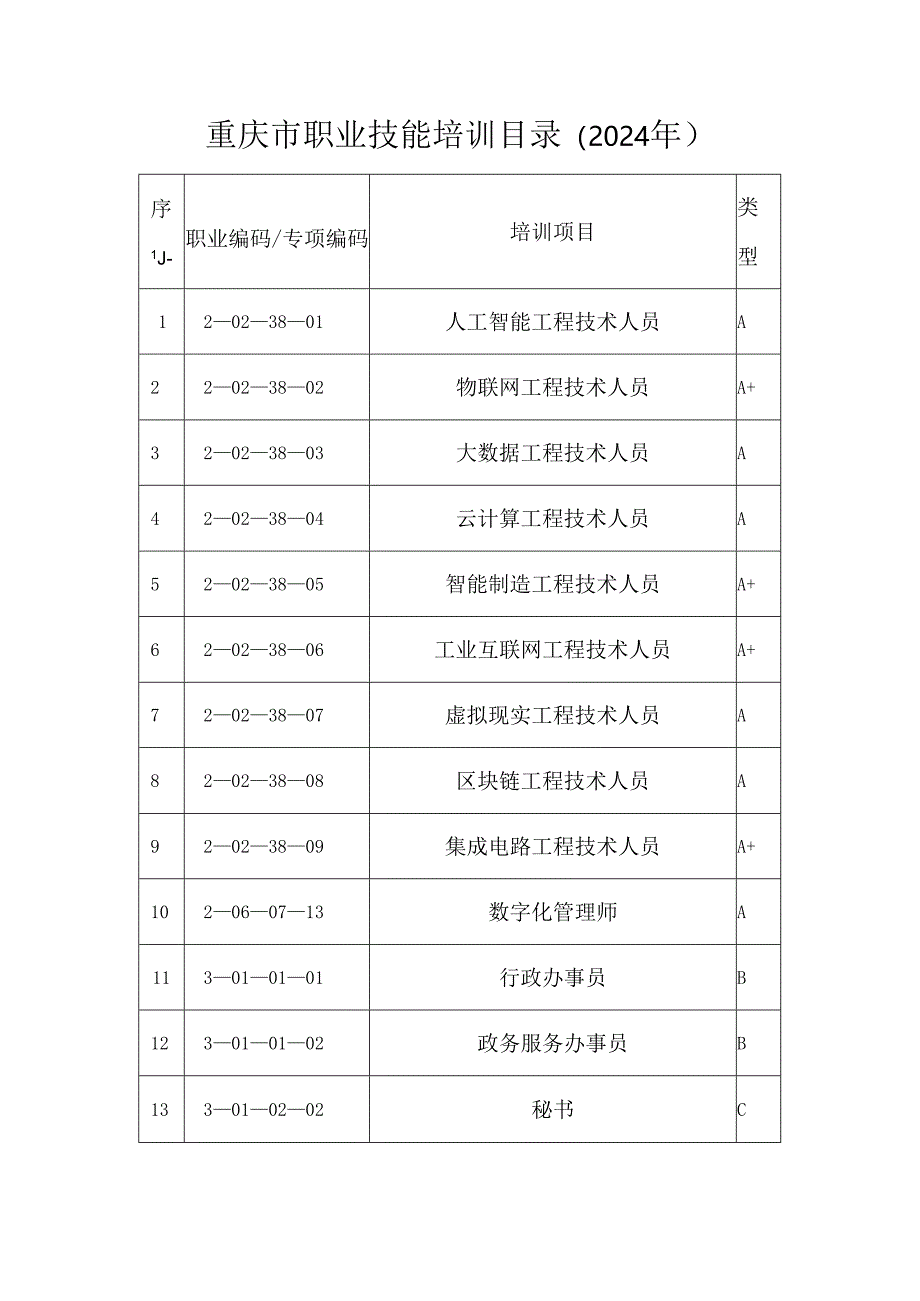 重庆市职业技能培训目录（2024年）.docx_第1页