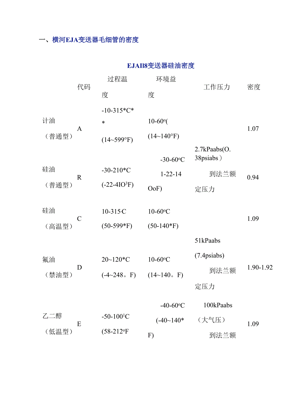 常见双法兰变送器毛细管的密度.docx_第1页