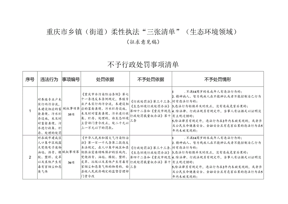 《重庆市乡镇（街道）柔性执法“三张清单”（生态环境领域）（征.docx_第1页