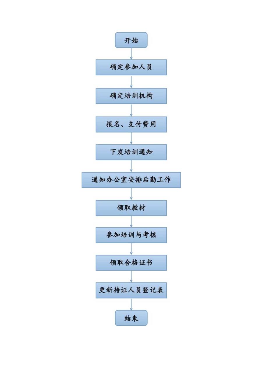 EHS流程图：司安环部41项日常工作流程图.docx_第2页