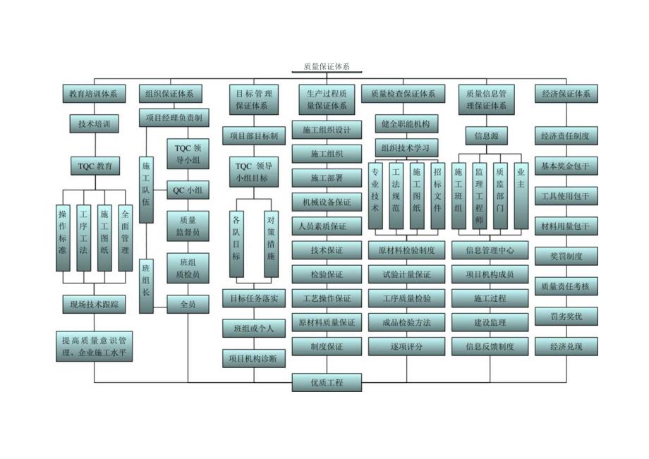 工程质保体系.docx_第1页