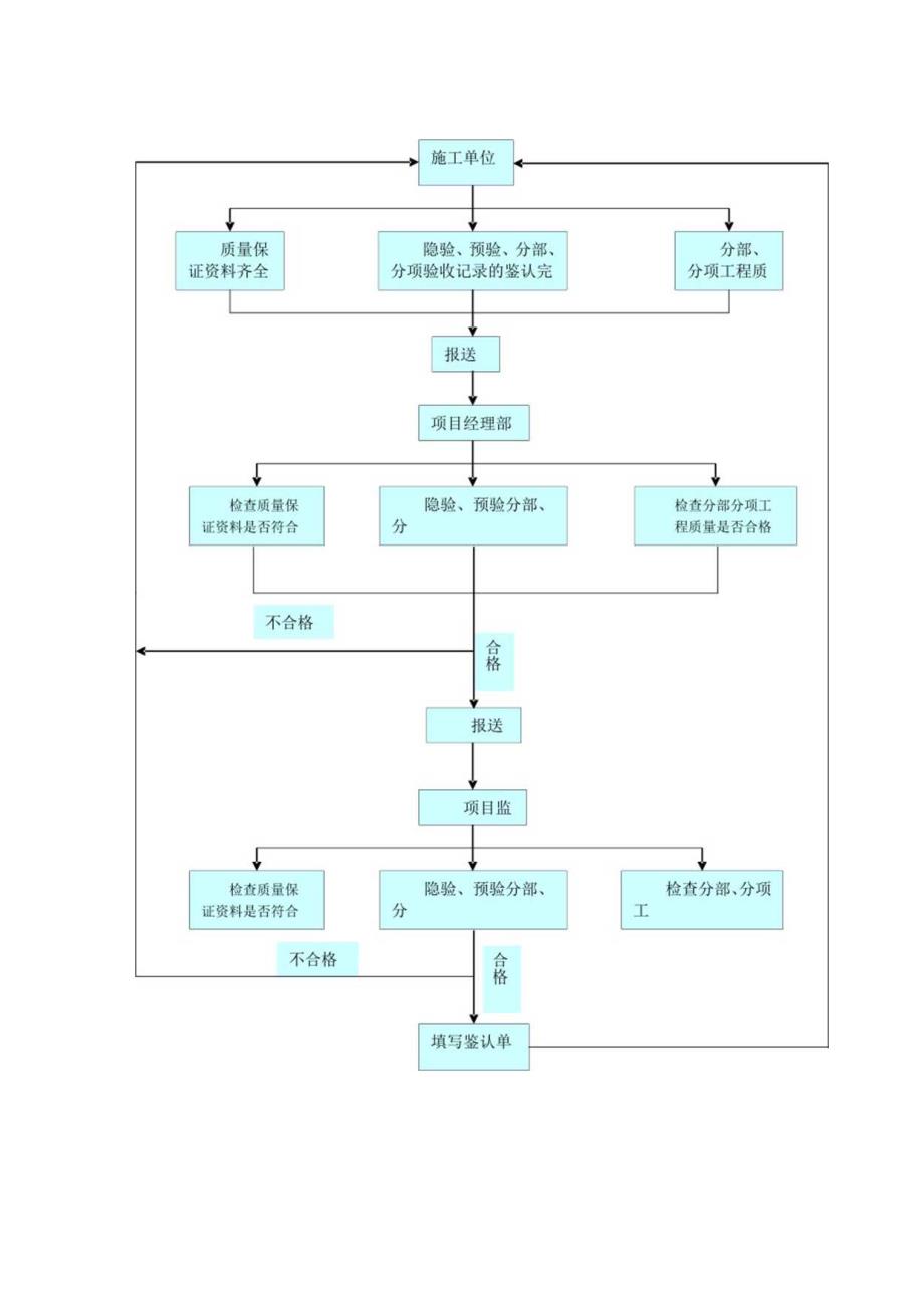 工程质量报检流程图.docx_第1页