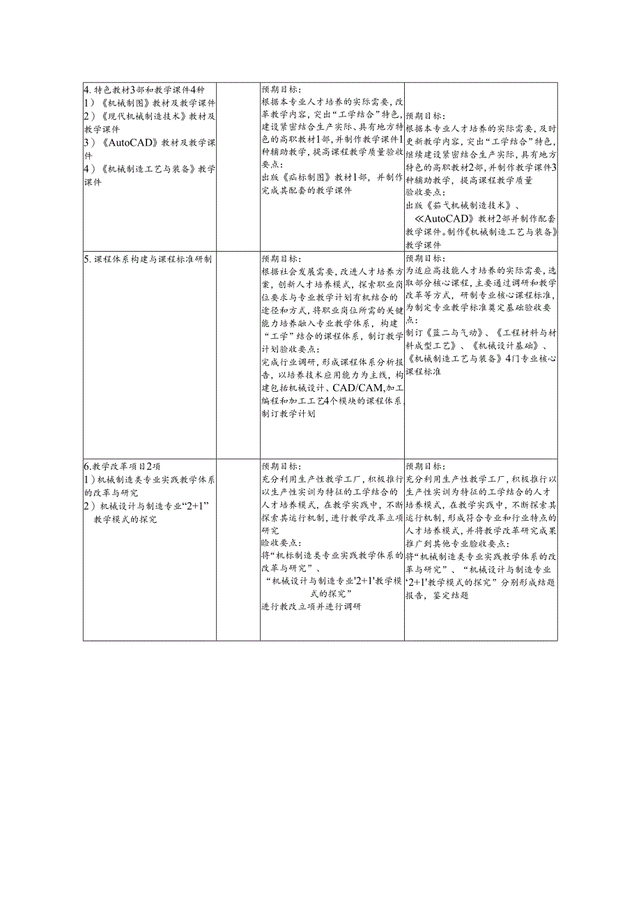 职业院校机械设计与制造专业课程体系与教学内容改革进度表.docx_第2页