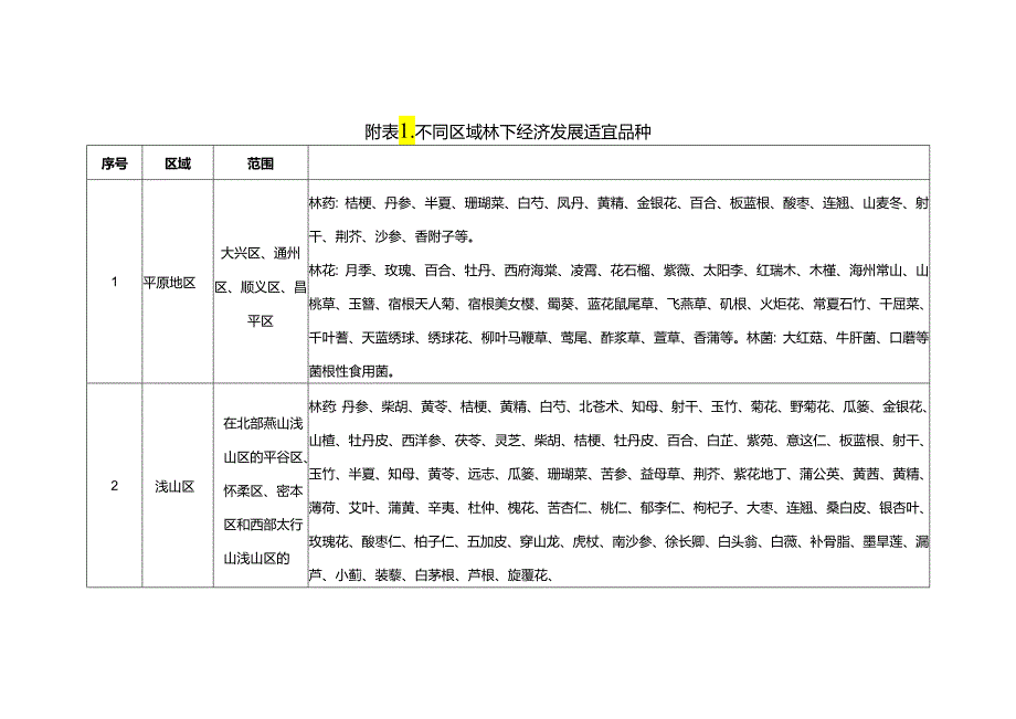 北京不同区域林下经济发展适宜品种、典型模式推荐表.docx_第1页