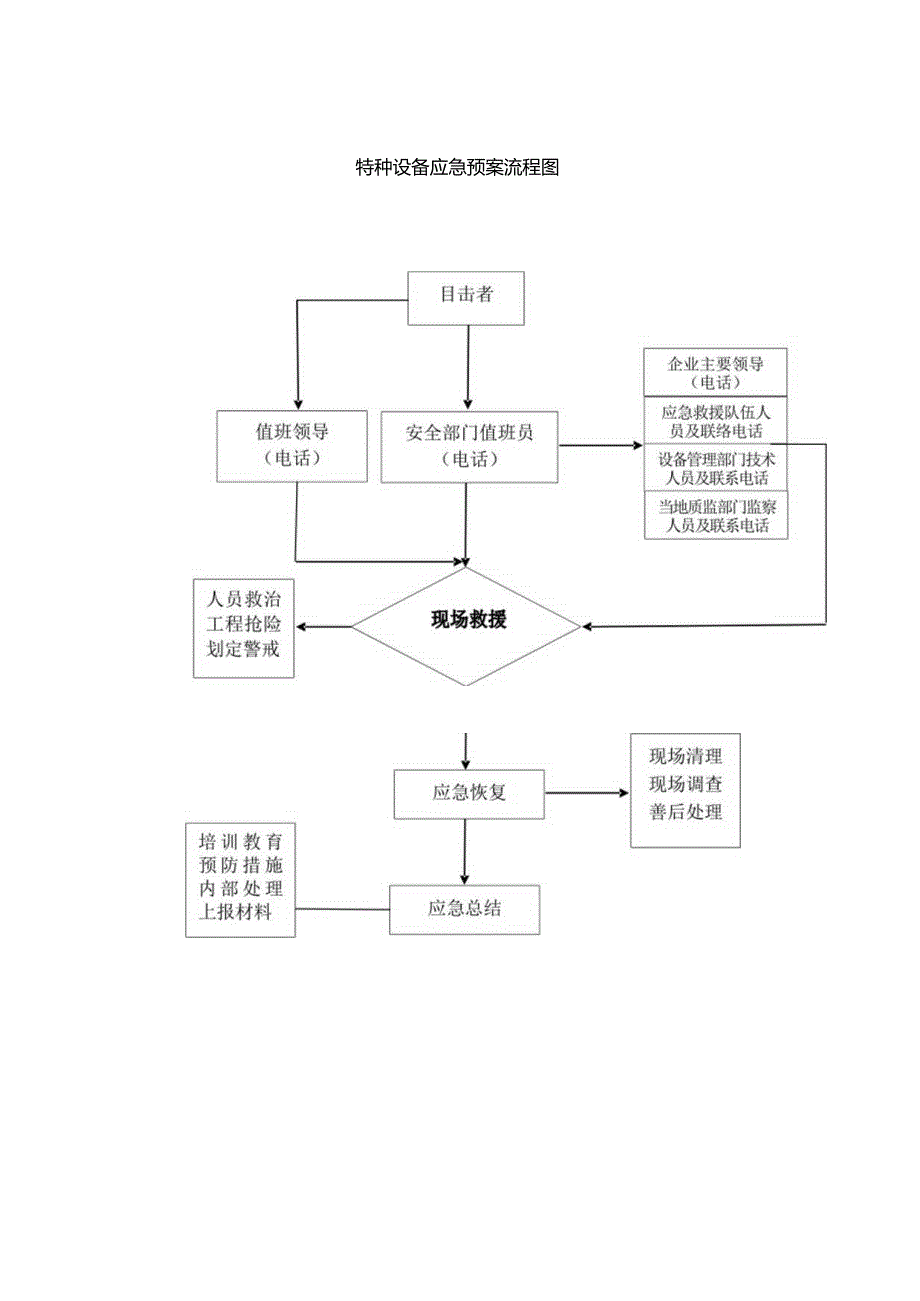 特种设备应急预案流程图.docx_第1页