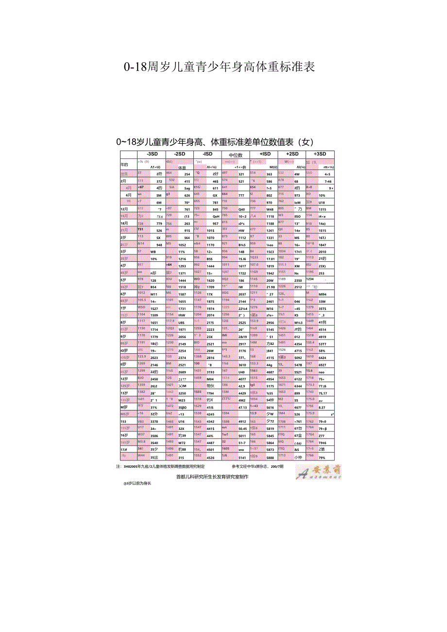 0-18周岁儿童青少年身高体重标准表.docx_第1页