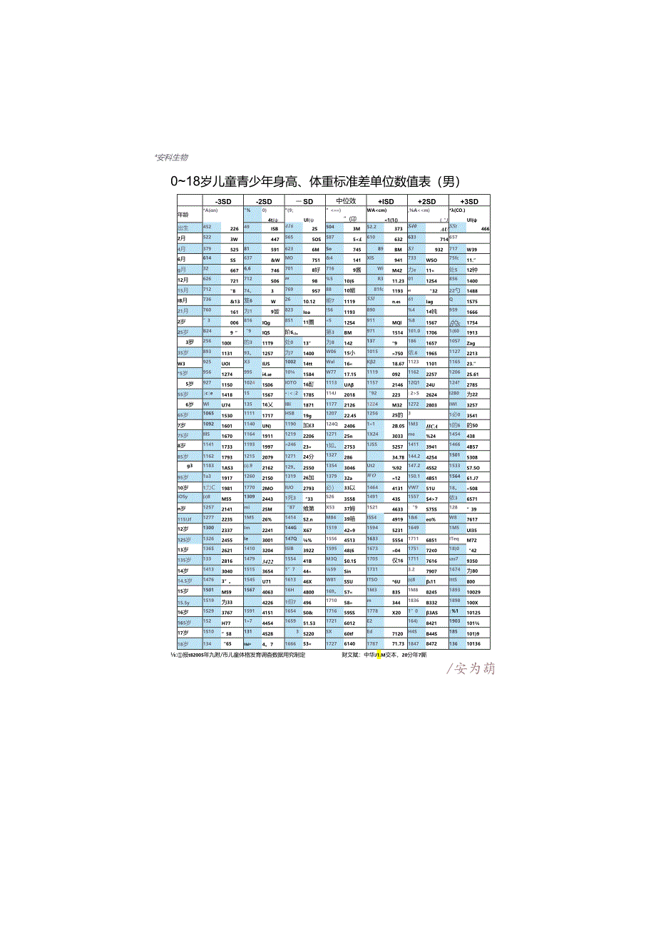 0-18周岁儿童青少年身高体重标准表.docx_第2页