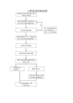 监理工作流程图汇总.docx