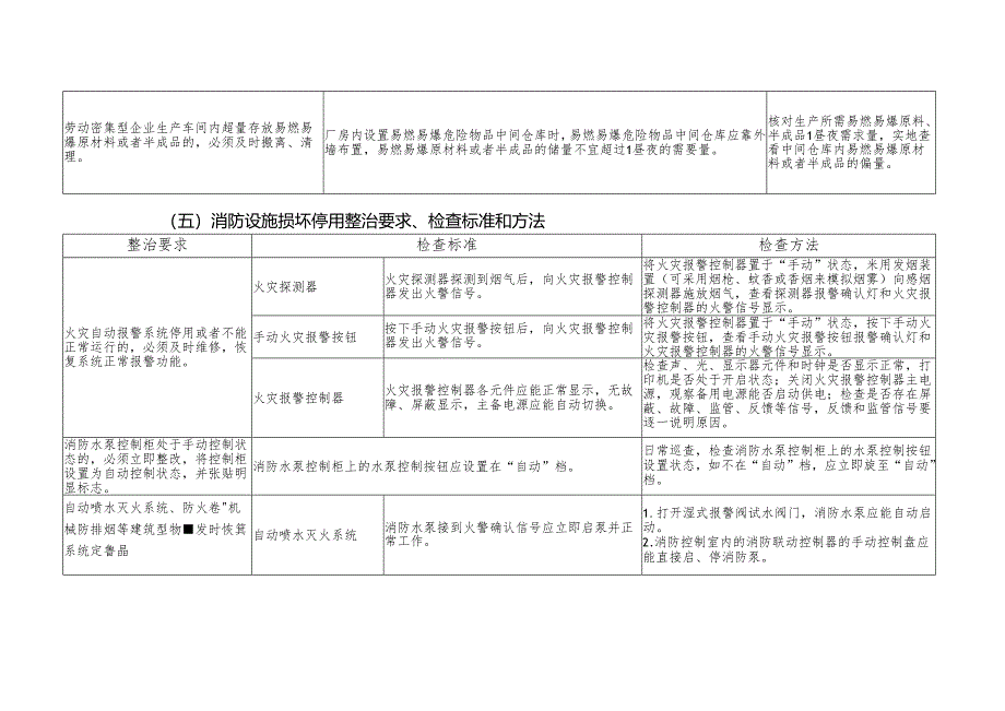 消防安全突出风险整治要求及排查方法、标准及措施.docx_第3页