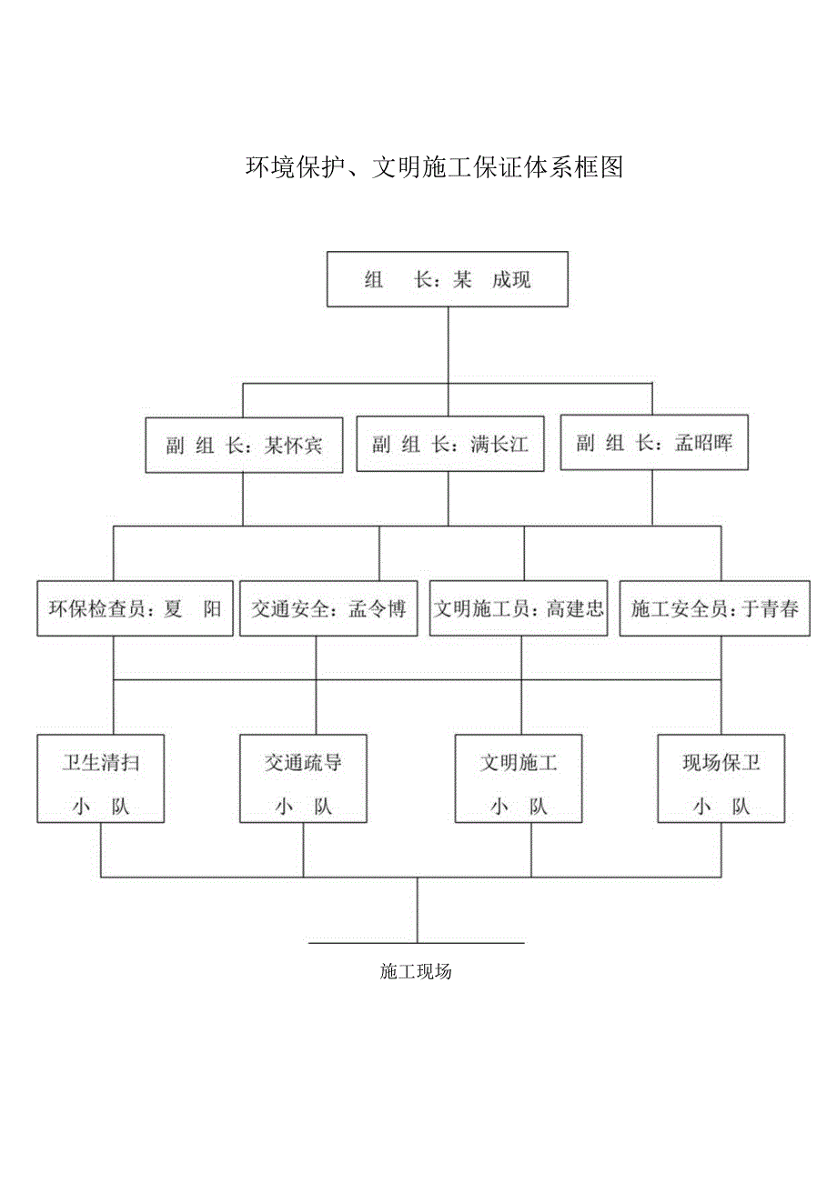 环境保护文明施工保证体系框图.docx_第1页