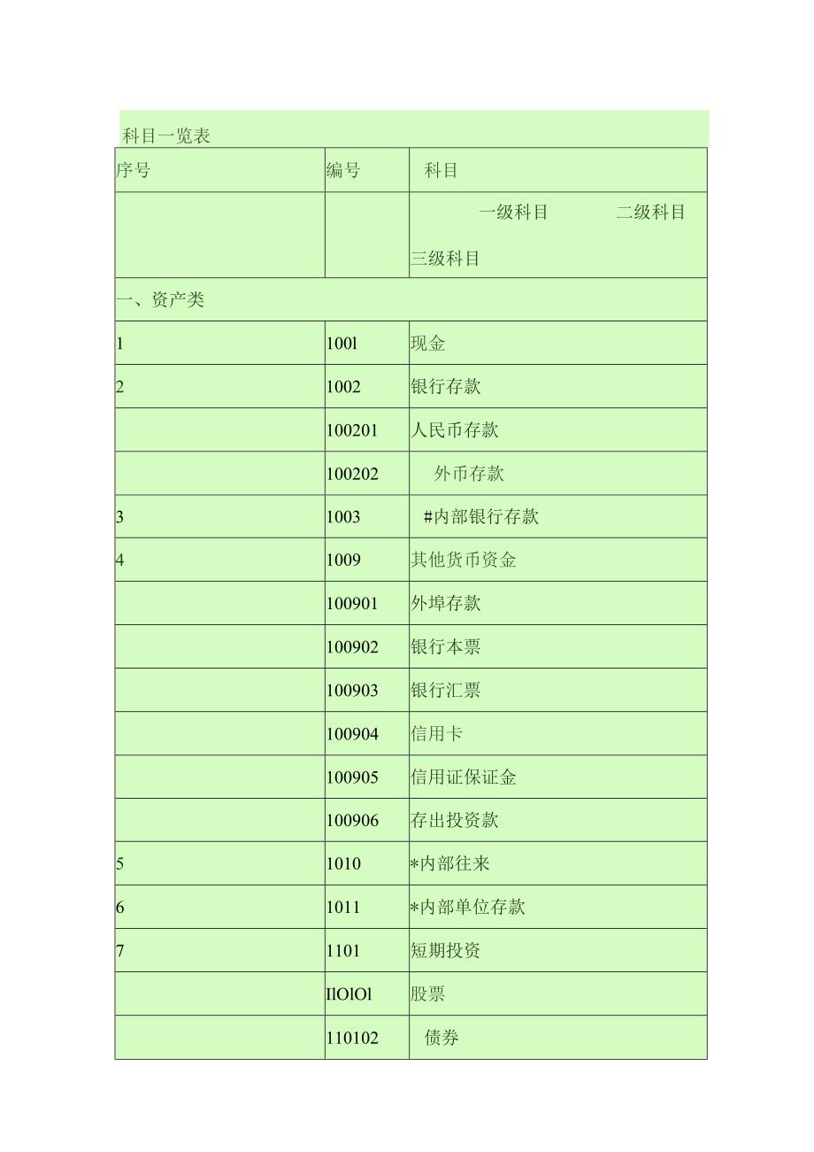 会计科目一览表级科目二级科目三级科目.docx_第1页