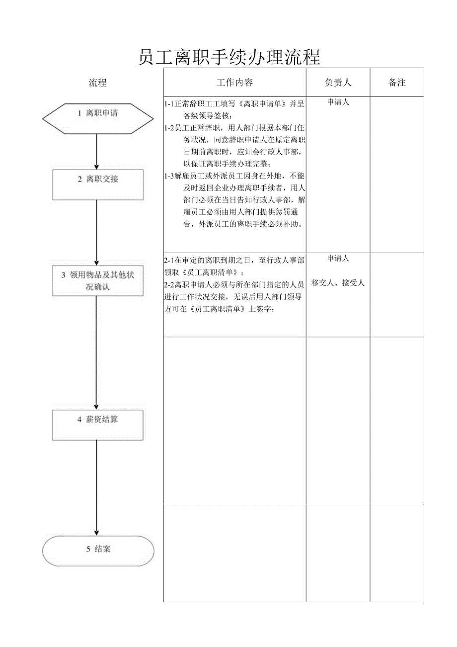 员工离职流程员工离职手续办理流程.docx_第1页