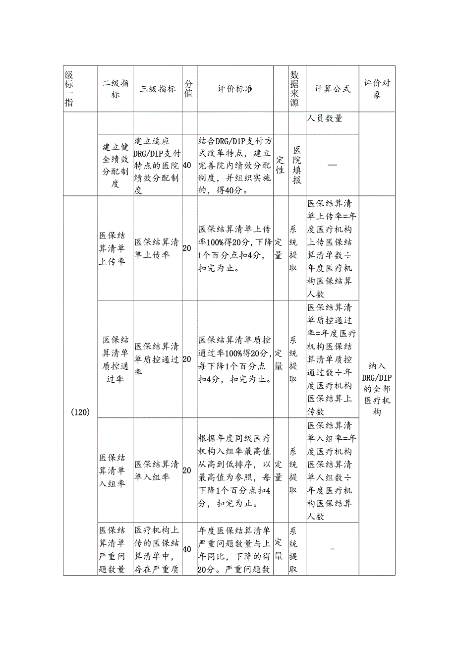 2024年全省定点医疗机构DRG_DIP支付方式改革绩效管理评价表、操作手册.docx_第2页