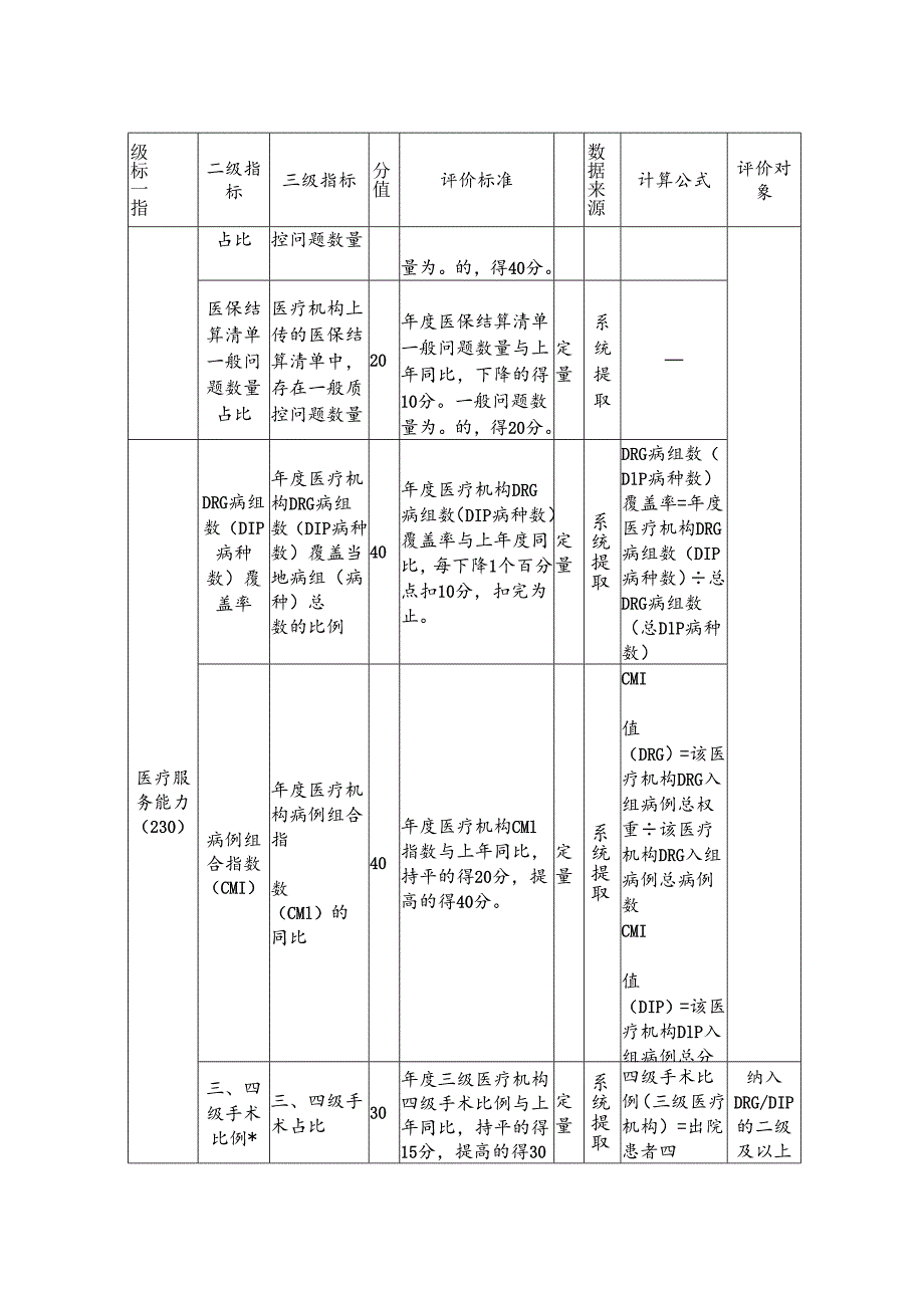 2024年全省定点医疗机构DRG_DIP支付方式改革绩效管理评价表、操作手册.docx_第3页