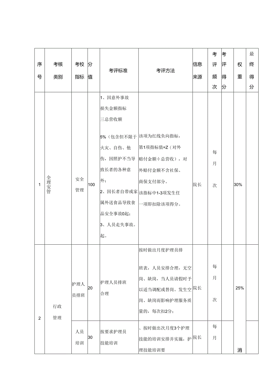 养老院各岗位绩效考核表.docx_第3页