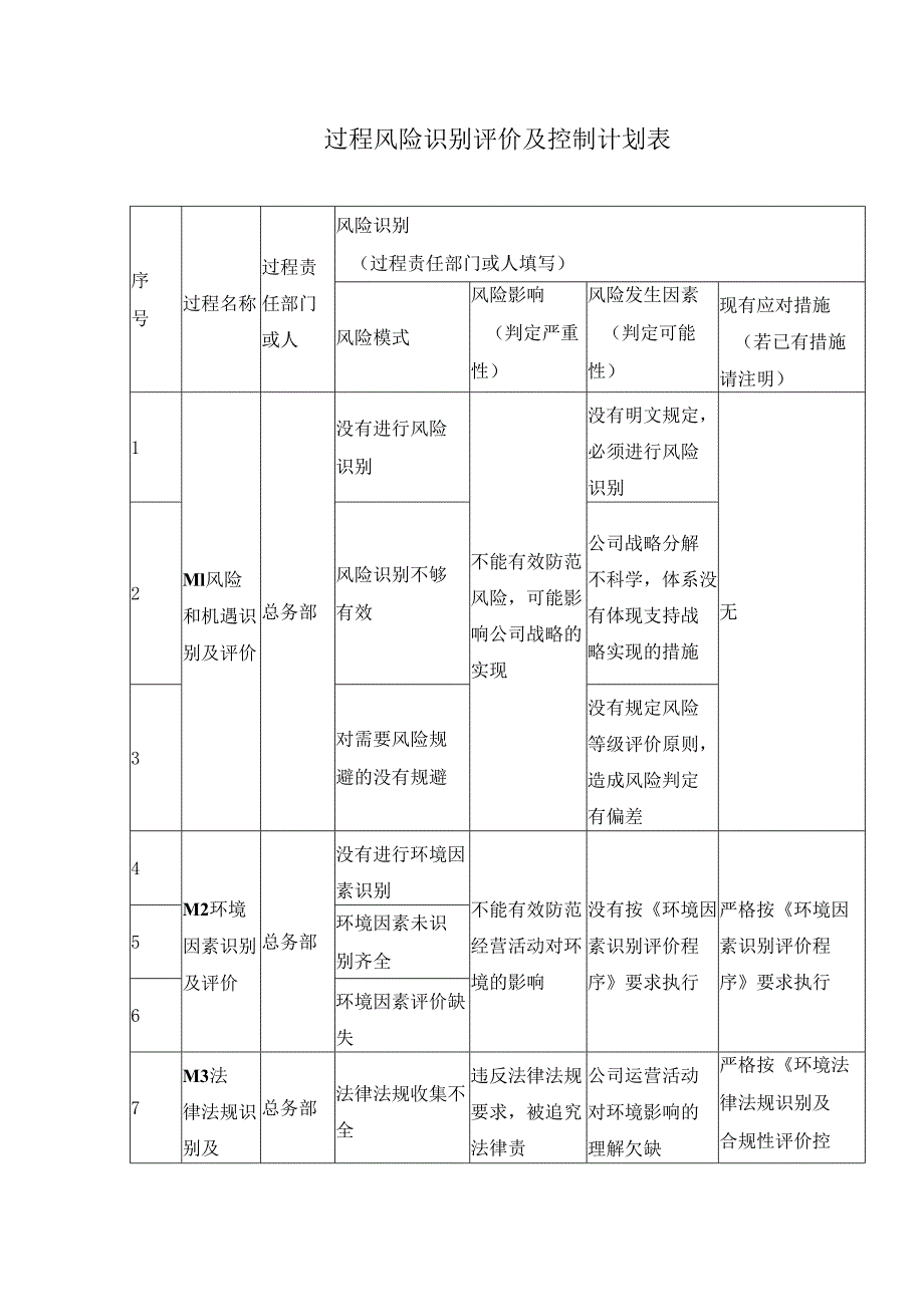 过程风险识别评价及控制计划表.docx_第1页