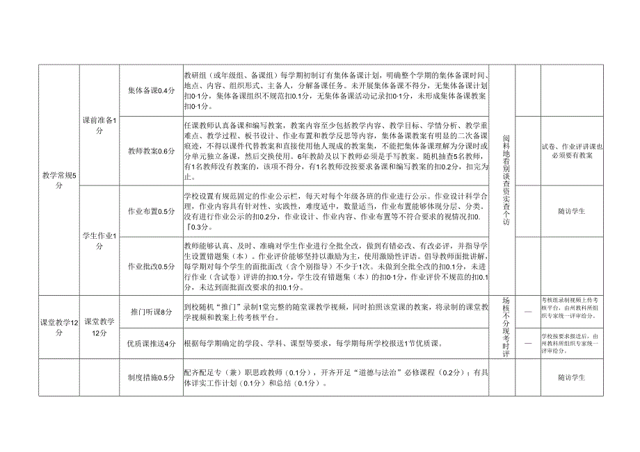 喜德县2023-2024学年度小学教学质量过程管理考核评价评分表.docx_第2页