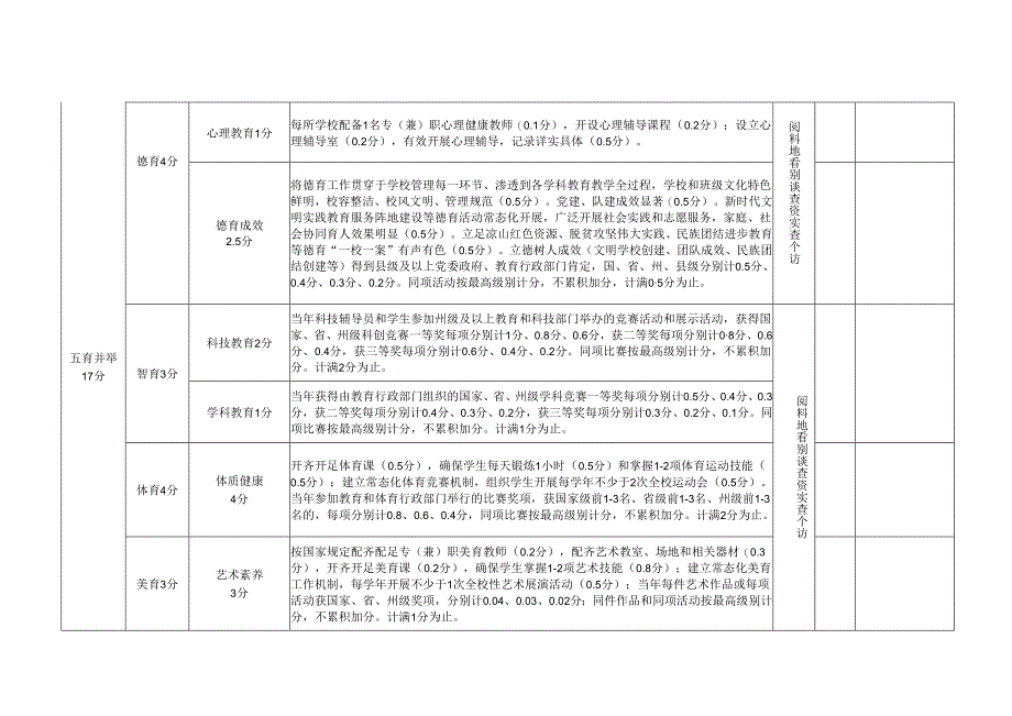 喜德县2023-2024学年度小学教学质量过程管理考核评价评分表.docx_第3页