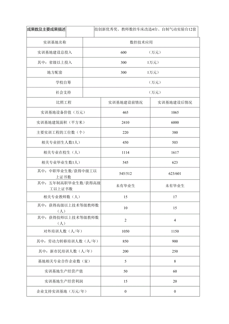 省级职业教育实训基地建设项目绩效报告(数控技术应用专业).docx_第3页