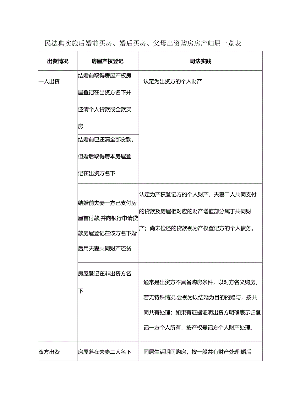 民法典实施后婚前买房、婚后买房、父母出资购房房产归属一览表.docx_第1页