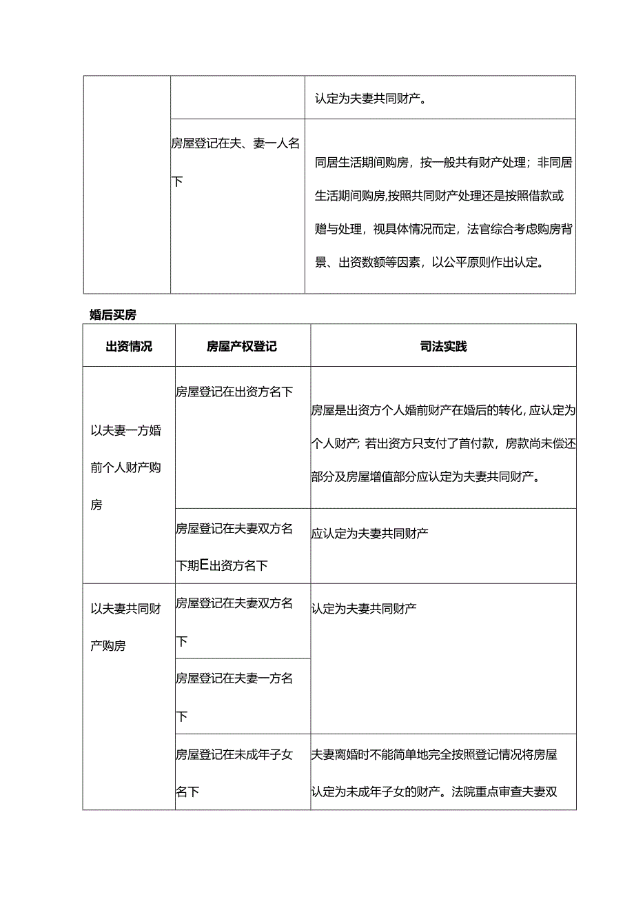 民法典实施后婚前买房、婚后买房、父母出资购房房产归属一览表.docx_第2页