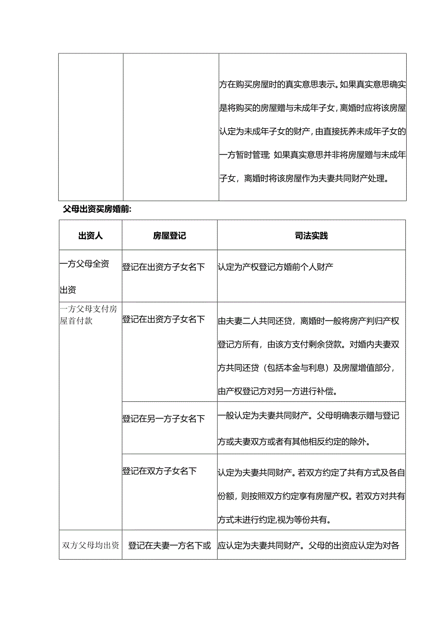 民法典实施后婚前买房、婚后买房、父母出资购房房产归属一览表.docx_第3页