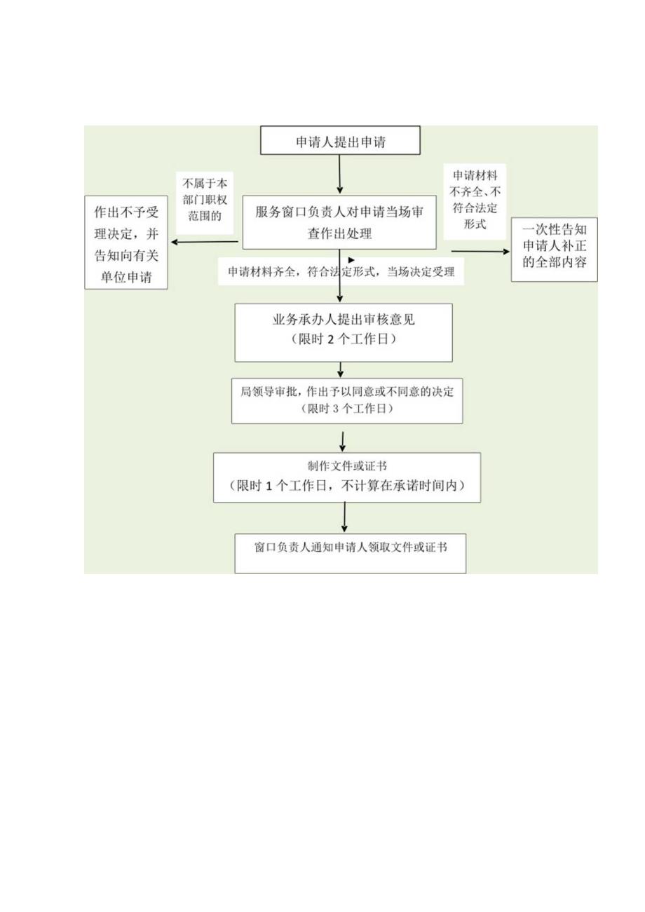 建委（住建局）权力运行流程图（最新分享）.docx_第2页