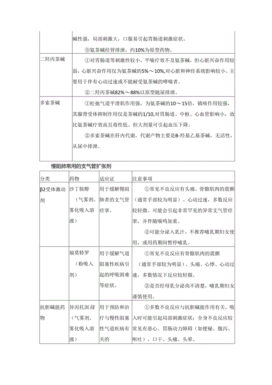 慢阻肺常用药物及使用注意事项.docx_第2页