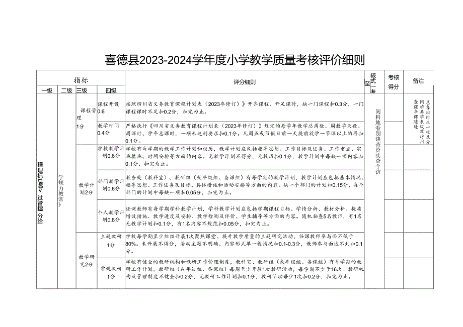 喜德县2023-2024学年度小学教学质量考核评价细则.docx_第1页