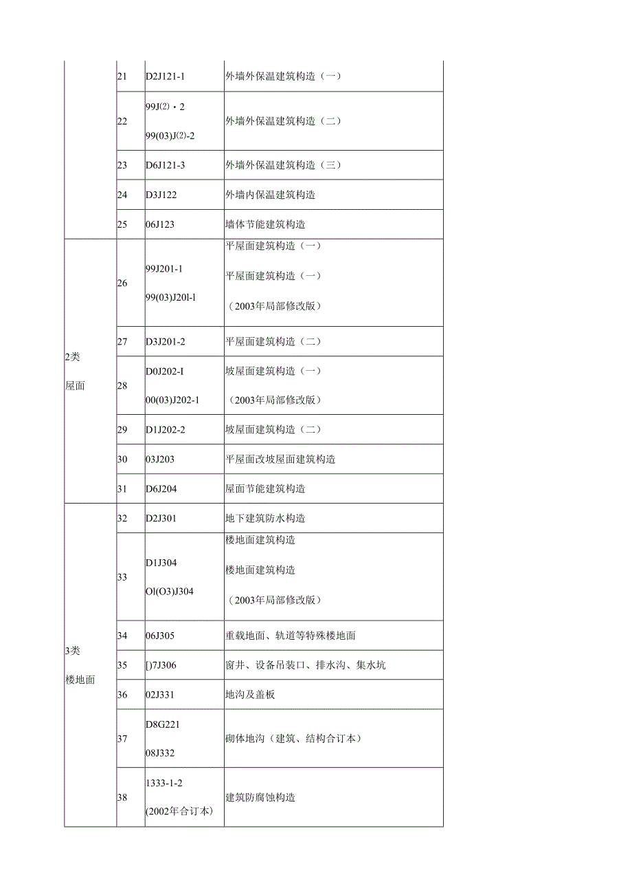 现行国家建筑标准设计图集简明目录.docx_第2页